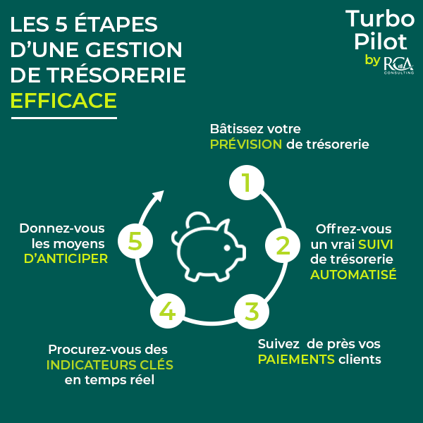 Les 5 étapes d'une gestion de trésorerie efficace