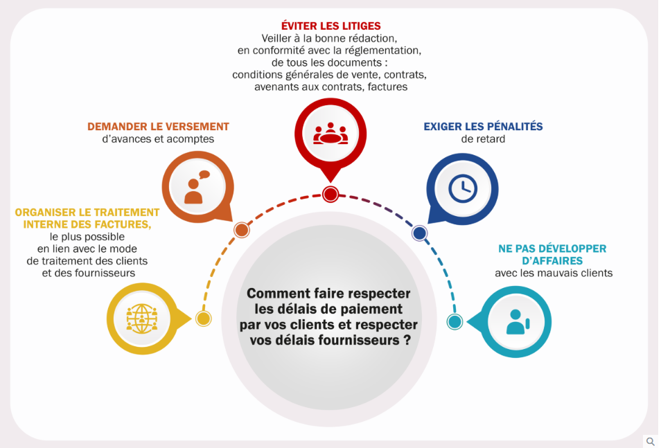 délais de paiement